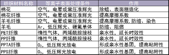 表1 几种纺织材料香蕉小视频在线观看(改性)